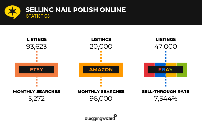 Selling Nail Polish Online