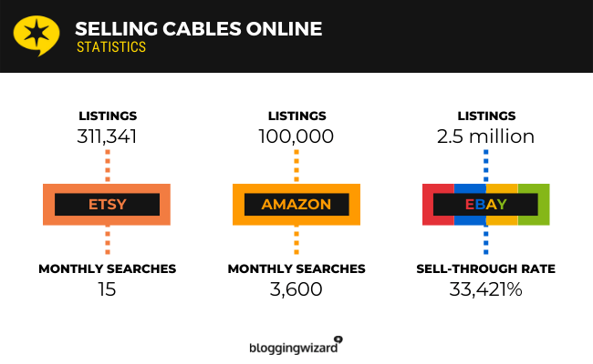 Selling Cables Online