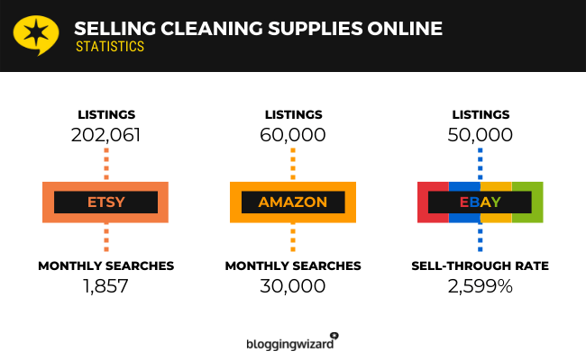 Selling Cleaning Supplies Online