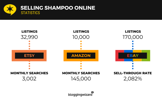 Selling Shampoo Online