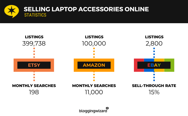 Selling Latop Accessories Online