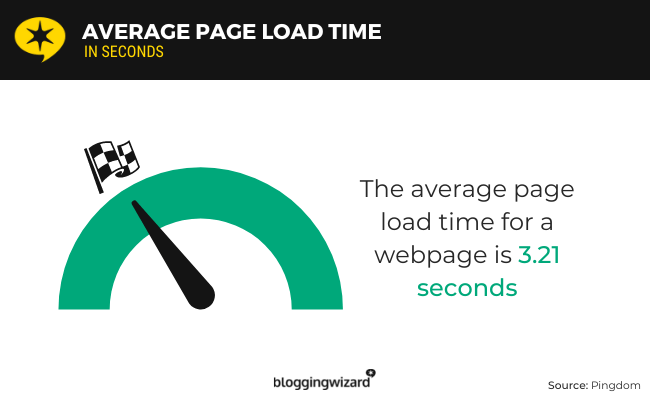 Average page load time of a web page is 3.21 seconds