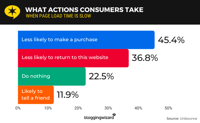 45.4% are less likely to complete their purchases.
36.8% are less likely to return.
22.5% do nothing.
11.9% are likely to tell a friend.