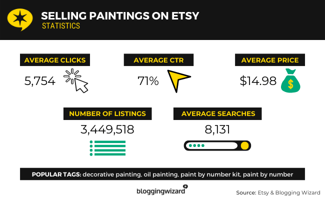 Selling Paintings On Etsy Statistics
