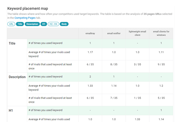 WebCEO - Utilize keywords