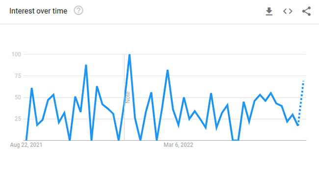 bookends google trends