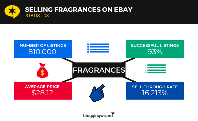 Best Selling Items On eBay - 03 Fragrances