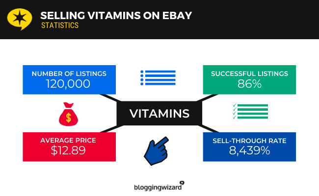 Selling Vitamins On eBay