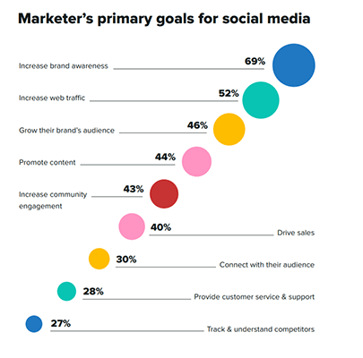 Sprout Social - marketers primary goals for social media