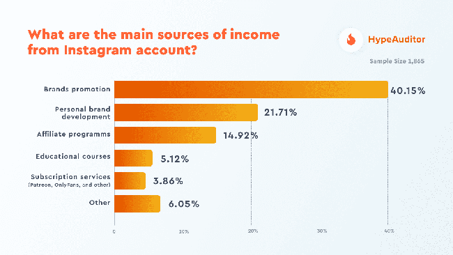 hypeauditor instagram income sources