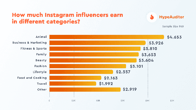 hypeauditor most profitable instagram categories