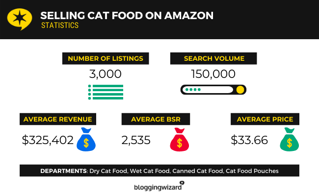 06 Selling Cat Food On Amazon Statistics