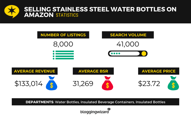 13 Selling Stainless Steel Water Bottles On Amazon Statistics