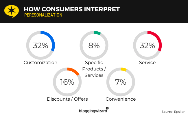 Statistic 03 - Consumers and personalization