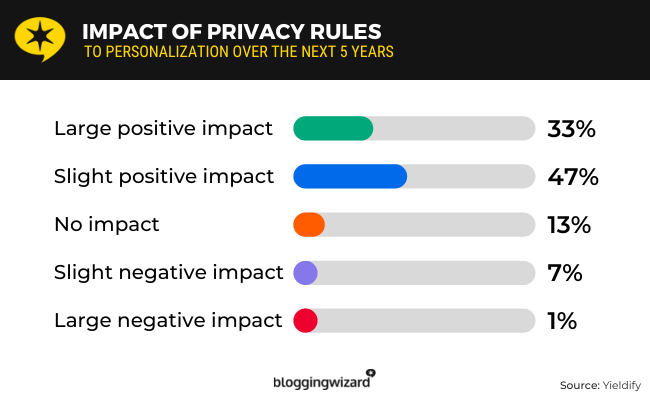 Statistic 10 - Impact of privacy rules