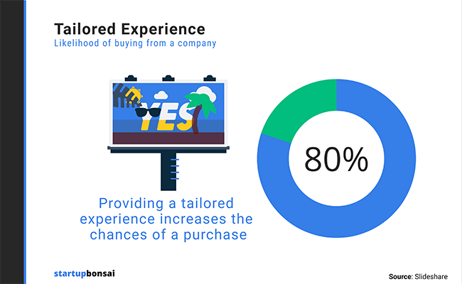 Statistic 18 - Tailored experience
