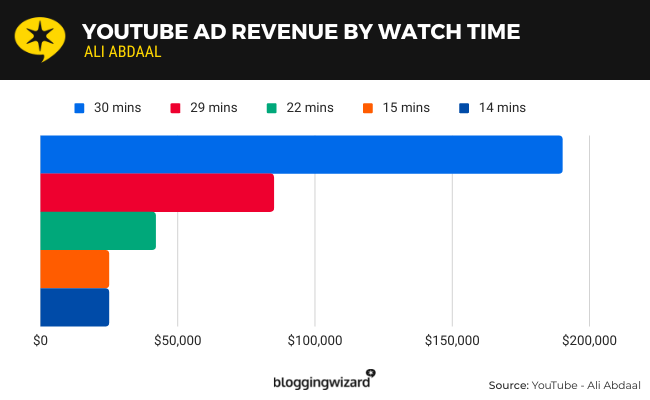 YouTube Ad Revenue By Watch Time - Ali Abdaal