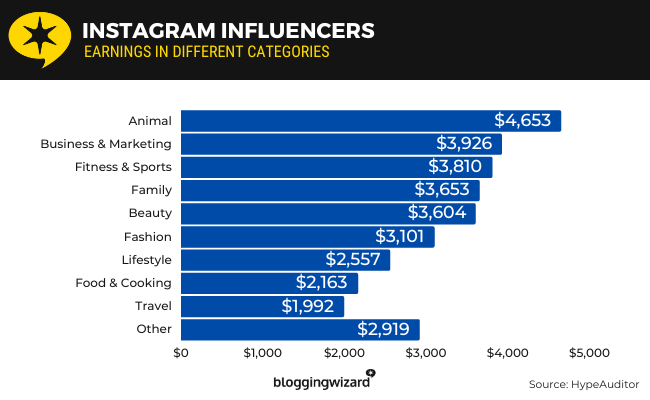 Instagram influencers - earnings in different categories