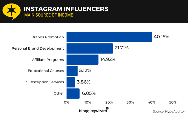 Instagram influencers - main sources of income