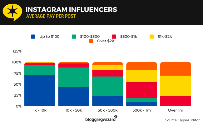 Instagram influencers - paid average per post