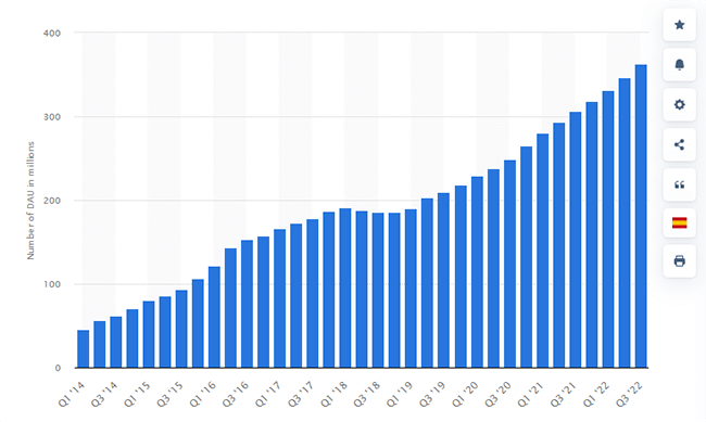 Number of Snapchat users chart