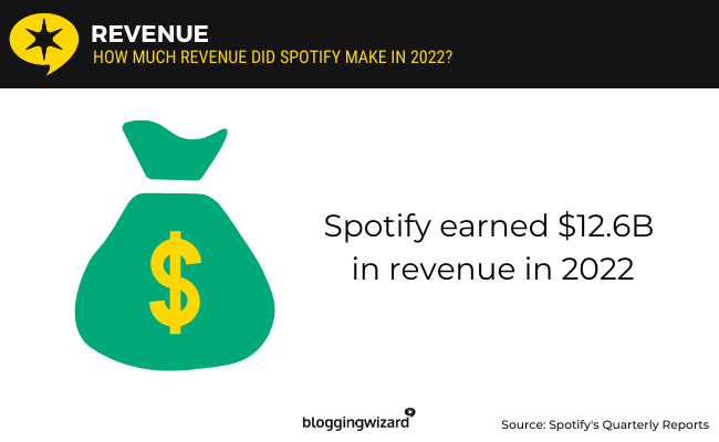 01 - Spotify revenue in 2022