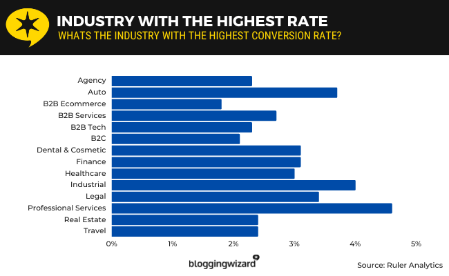 02 - Industry with the highest rate