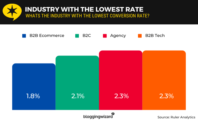 03 - Industry with the lowest rate
