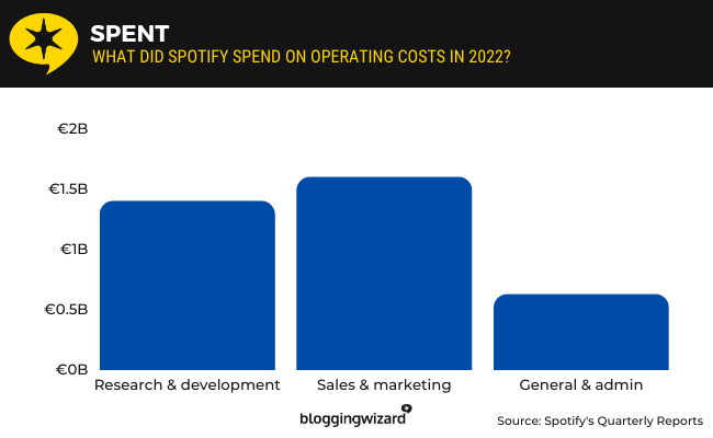 03 - Spotify operating costs in 2022