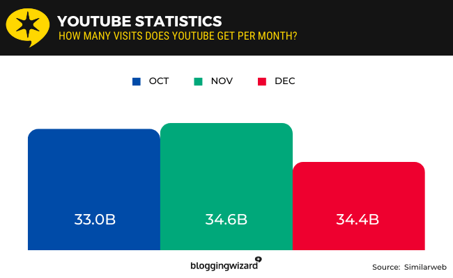 05 - YouTube Visitors Per Month