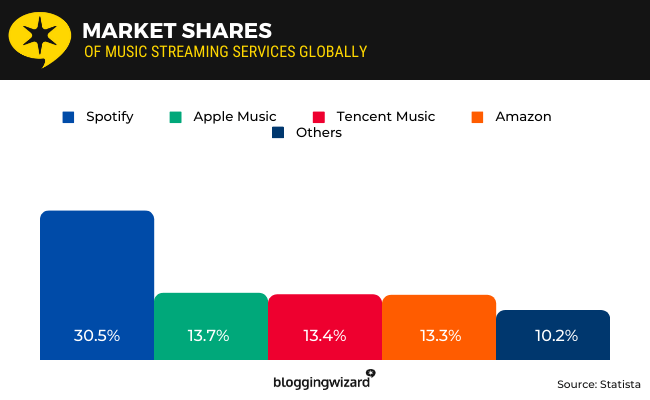 06 - Market shares of music streaming services