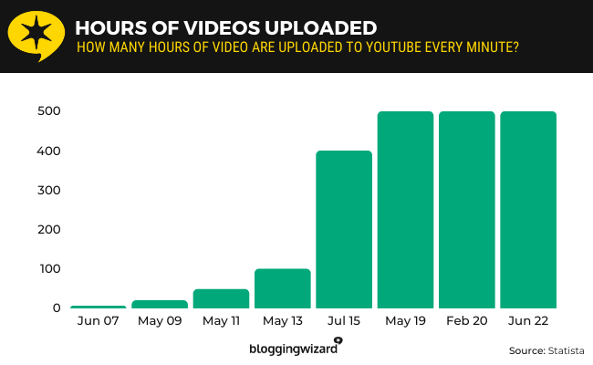 06 YouTube Video Hours Uploaded Every Minute
