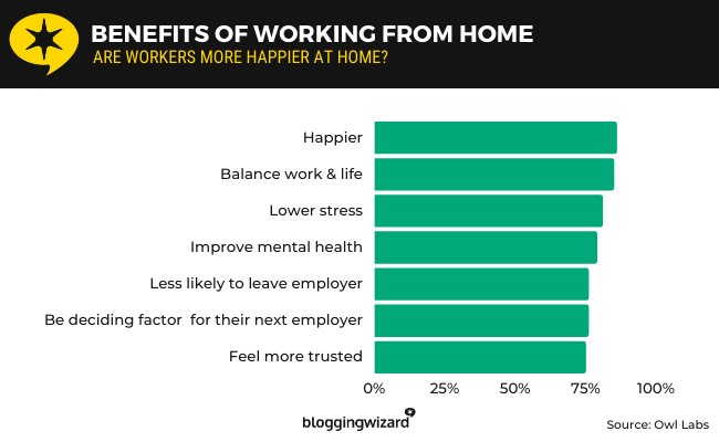 07 - Benefits of working from home