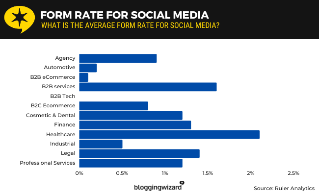 09 Form rate for Social Media