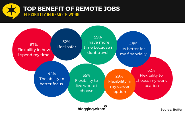09 - top benefit of remote jobs
