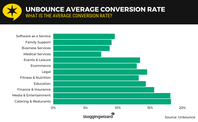 12 average conversion rate