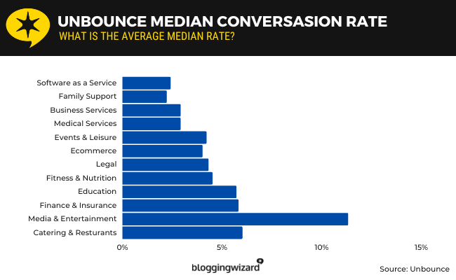 14 Form median conversion rate