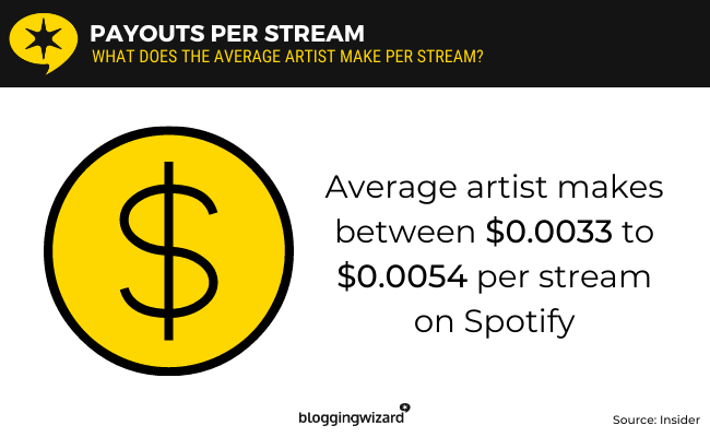14 - Spotify payouts per stream