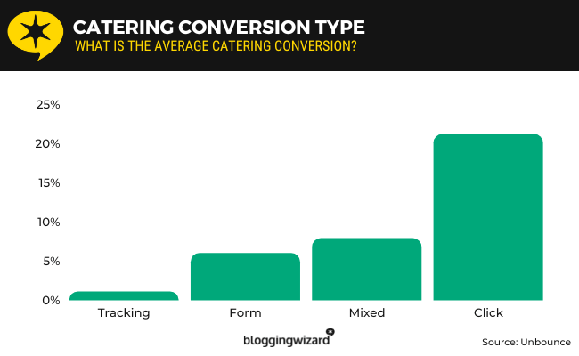 15 Catering conversion type