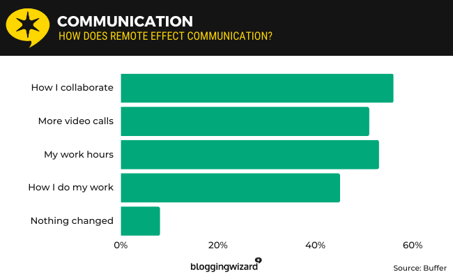 17 - Remote work effect communication