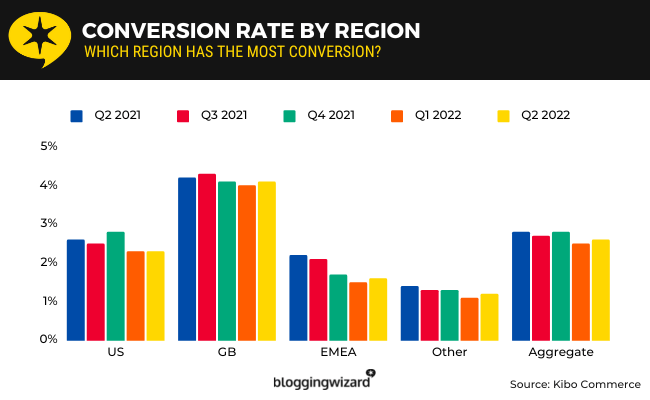 18 Conversion rate by region and year