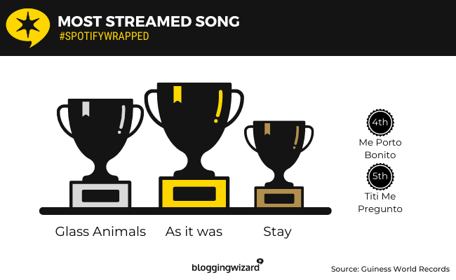 20 - Spotify most streamed song