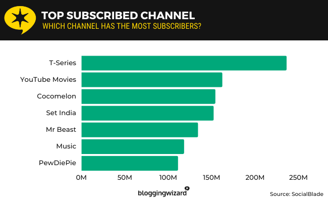 most popular youtube channels