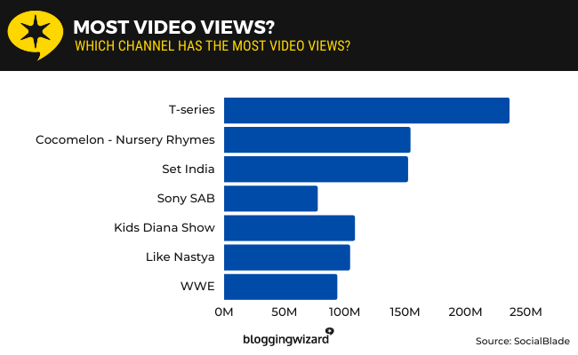 21 Channel With Most Video Views