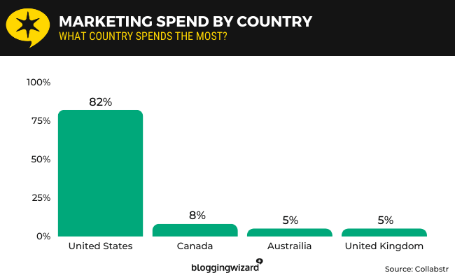22 - Marketing spend by country