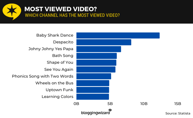 Highest Viewing Video On Youtube Deals Bellvalefarms