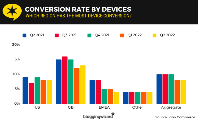 24 Conversion rate by devices and year