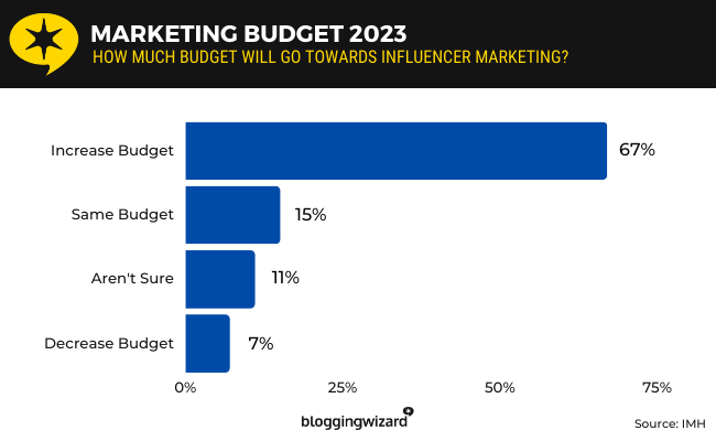 24 - marketing budget 2023