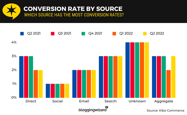 25 Conversion rate by source and year