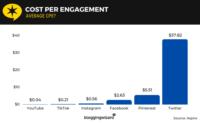 33 - cost per engagement